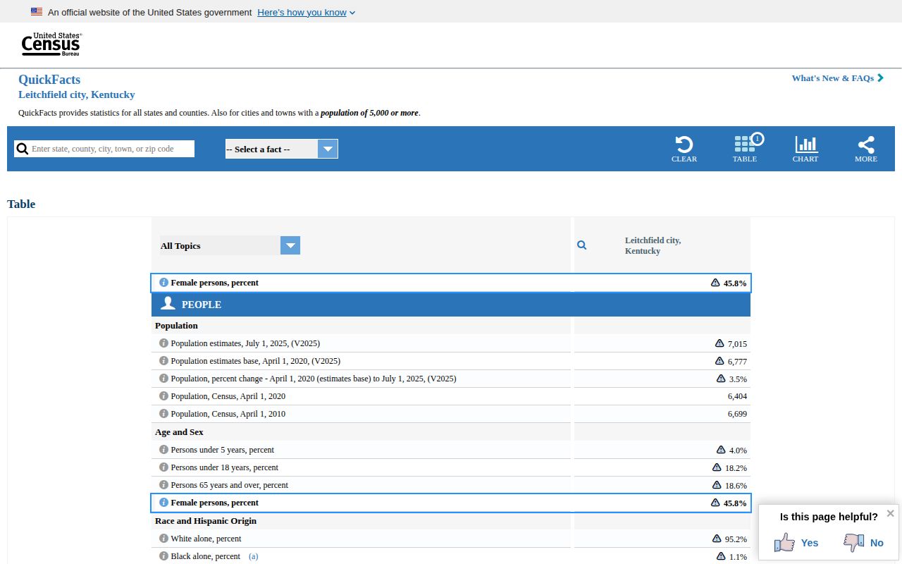Census QuickFacts page used for Leitchfield population context